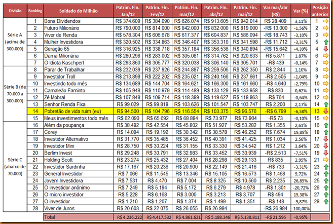 Vida de Pobretão: Atualização Patrimônio Financeiro Nov/14: R$ 215.407 ou  +54.368 (+33,76%)