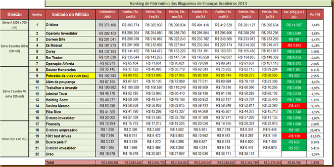 Vida de Pobretão: Atualização Patrimônio Financeiro Nov/14: R$ 215.407 ou  +54.368 (+33,76%)