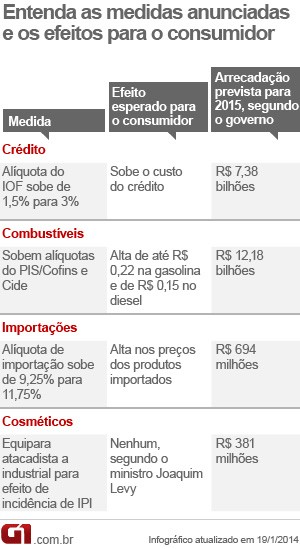 medidas econômicas iof gasolina (Foto: Editoria de Arte/G1)